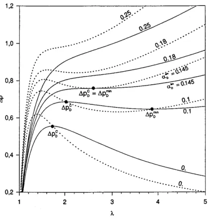 FIG. 4. ⌬ p vs ␭ for static 共¯兲 and dynamic 共 -- 兲 inﬂations 共 the corresponding value of ␣ is shown on each curve 兲 .