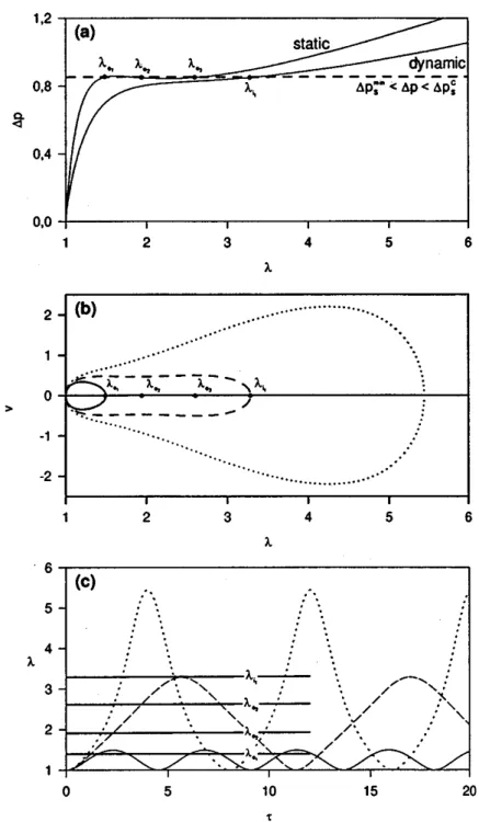 FIG. 5. ␣ ⫽ 0.18: 共 a 兲 ⌬ p vs ␭ for static and dynamic inﬂations, 共 d 兲 stable phase–plane trajectories correspond- correspond-ing to ␭ init ⫽ 1 and v init ⫽ 0, and 共 c 兲 temporal behavior of the circumferential stretch ratio ␭ , for four ⌬p ranges: 共 — 兲