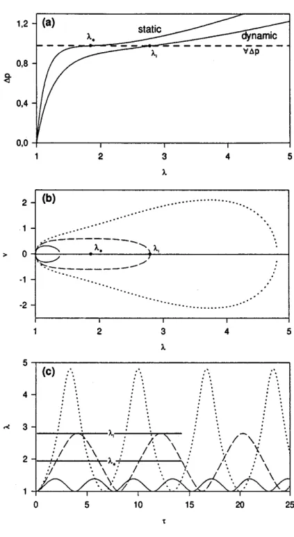 FIG. 6. ␣ ⫽ 0.25: 共 a 兲 ⌬ p vs ␭ for static and dynamic inﬂations, 共 b 兲 stable phase–plane trajectories correspond- correspond-ing to ␭ init ⫽ 1 and v init ⫽ 0, and 共 c 兲 temporal behavior of the circumferential stretch ratio ␭ , for three ⌬p ranges: 共 — 