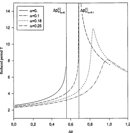 FIG. 7. Inﬂuence of the pressure step on the period of motion for different values of ␣ .