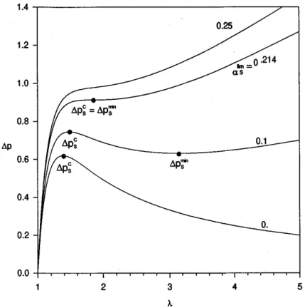 FIG. 1. Static inﬂation: normalized pressure step vs circumferential stretch ratio for different values of ␣ shown on each curve.