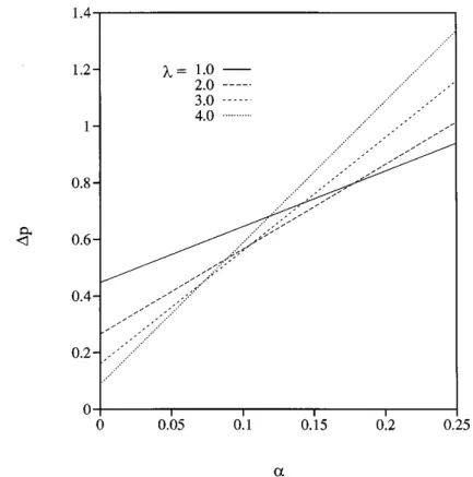 FIG. 2. Codimension-two bifurcation: normalized pressure step vs ␣ for different values of the circumferential stretch ratio ␭ .