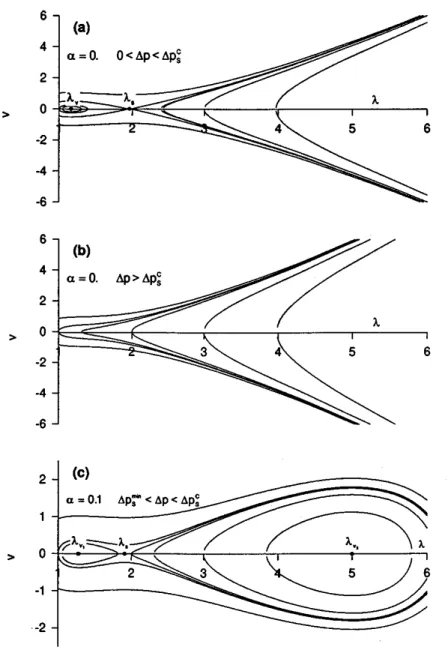 FIG. 3. Phase–plane trajectories v vs ␭ for three typical ranges of ␣ and ⌬ p and general initial conditions ( ␭ init ,v init ).