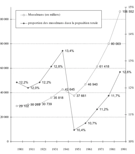 Figure 2 : Les musulmans dans l’Union indienne