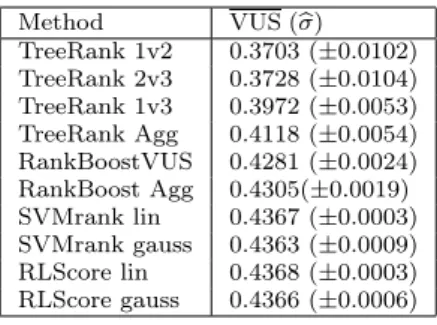 Table 1 Comparison of the VUS: "Gaussian" experiment - VUS ∗ = 0.4369 Method VUS ( σ) b TreeRank 1v2 0.3703 (±0.0102) TreeRank 2v3 0.3728 (±0.0104) TreeRank 1v3 0.3972 (±0.0053) TreeRank Agg 0.4118 (±0.0054) RankBoostVUS 0.4281 (±0.0024) RankBoost 
