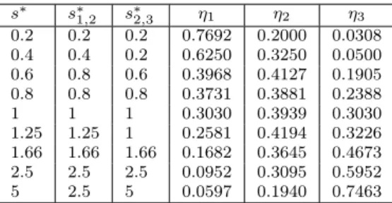 Table 2 Values of the η k ’s on each of the nine subsquare of [0,1] 2 , cf Fig. 5 b s ∗ s ∗ 1,2 s ∗ 2,3 η 1 η 2 η 3 0.2 0.2 0.2 0.7692 0.2000 0.0308 0.4 0.4 0.2 0.6250 0.3250 0.0500 0.6 0.8 0.6 0.3968 0.4127 0.1905 0.8 0.8 0.8 0.3731 0.3881 0.2388 1 1 1 0.