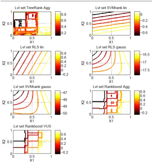 Fig. 6 Levels sets of the scoring functions "TreeRank Agg", "SVMrank lin", "RLScore lin",