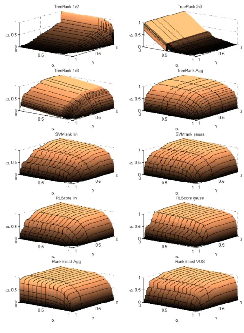 Fig. 7 ROC surfaces "test" of the scoring functions bipartite "TreeRank", "TreeRank Agg",