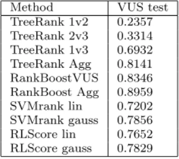 Table 4 Comparison of the VUS test - "Cardiotocography" experiment