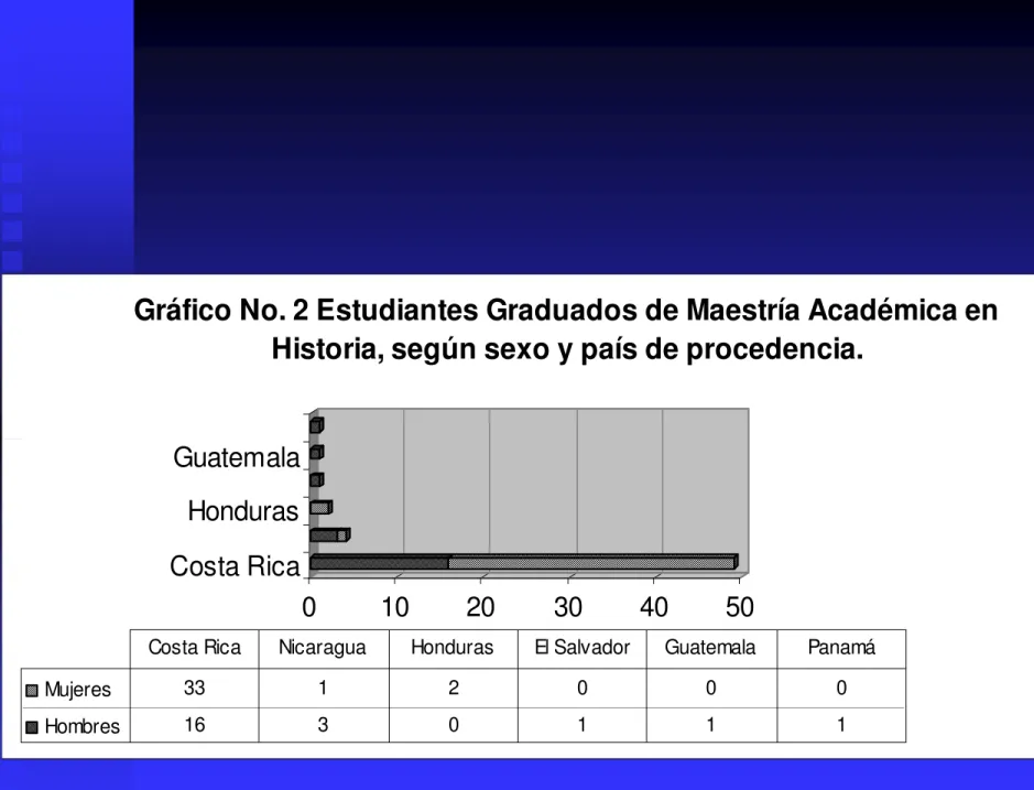 Gráfico No. 2 Estudiantes Graduados de Maestría Académica en  Historia, según sexo y país de procedencia.