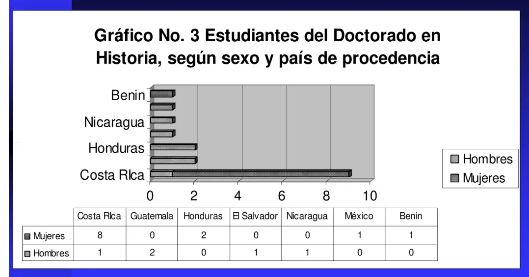 Gráfico No. 3 Estudiantes del Doctorado en  Historia, según sexo y país de procedencia