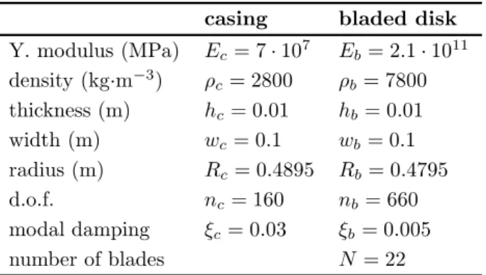 Tab. 1 sums up the mechanical parameters of our model, adopted in such a way that the eigenfrequencies of the casing are greater than those of the bladed disk in agreement with Fig