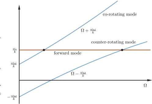 Figure 3: Theoretical modal interaction conditions as an extension of a Campbell diagram for k-nodal diameter modes