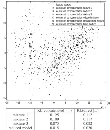 Fig. 3. Three mixtures merge (not simulatenously, see main text). (a) shows the feature vectors and the centres of the Gaussian components (for incoming, concatenated, reduced models, as well as, for reference, the mixture that could be directly estimated 