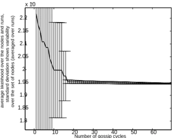 Fig. 5. This graph shows the statistical behaviour of the system : the variability of the likelihood over the set of nodes participating in the gossip.