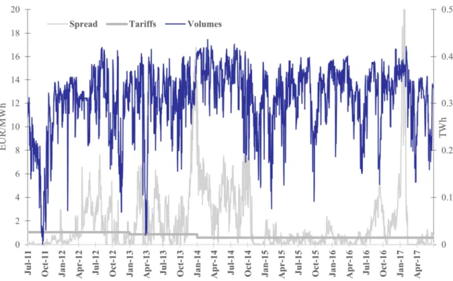 Figure 3. South/North spread (EUR/MWh), tariffs (EUR/MWh) and volumes (TWh, RHS). Source: 