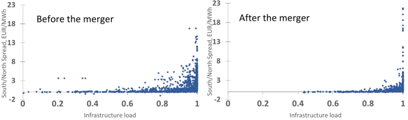 Figure 4. Scatter plots of the load rate (X axis) and the price spread (Y axis)   before and after the zone merger