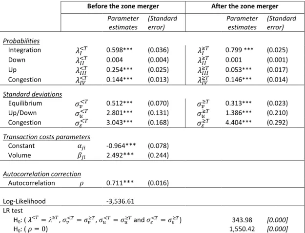 Table  4  reports  the  estimation  results  for  that  model.  That  table  details  the  estimated  regime  probabilities  for  the  periods  before  and  after  2  April  2015;  estimates  of  the  parameters  of  the  unobserved  transaction  costs  an