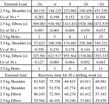 Figure 6: Reduction of the elbow strength while holding a drilling machine weighted  as 2.5 kg 