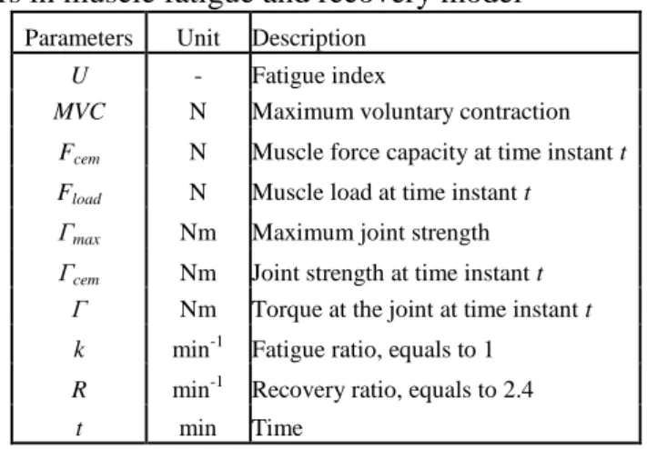 Table 1: Parameters in muscle fatigue and recovery model