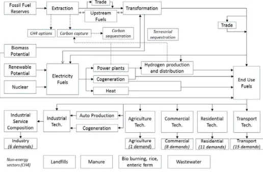 Figure 1 - The reference Energy System of TIAM-FR Source : adapted from Loulou and Labriet, 2008