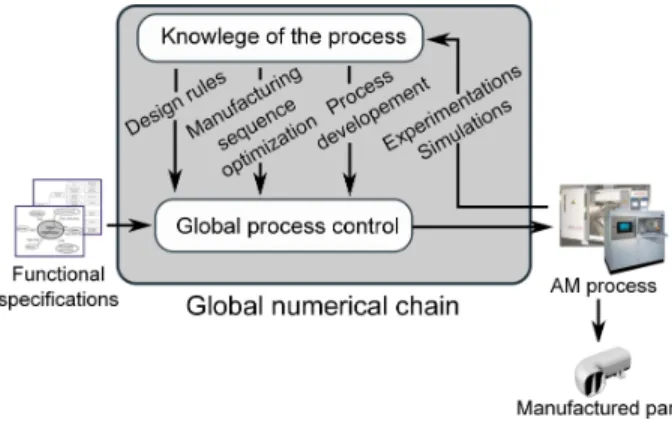 Figure 1 – Global numerical chain concept.