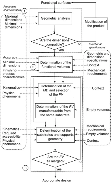 Figure 4 – The proposed DFAM methodology.