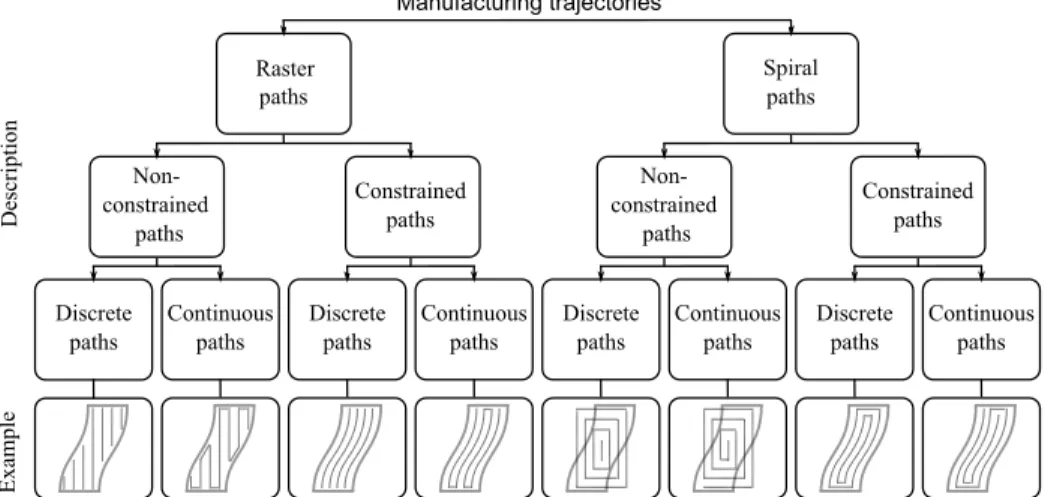 Figure 6 – Classiﬁcation of the Manufacturing Trajectories ( M T ).