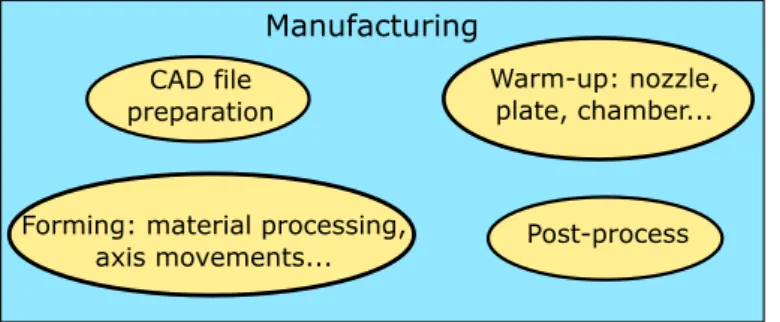 Figure 3. The four manufacturing stages  