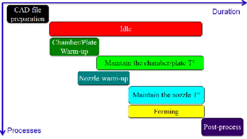 Figure 4. Manufacturing stages of AM processes 