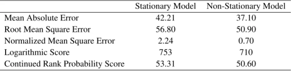 Table 2 summarizes the results for the predictive performance statistics computed on the validation data set (67 observations)