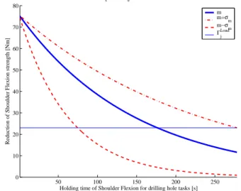 Fig. 10 Endurance time prediction for the elbow with average fatigue resistance 50 100 150 200 25001020304050607080