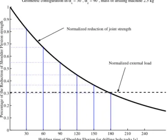 Fig. 13 Fatigue evaluation after drilling a hole in a continuous drilling process