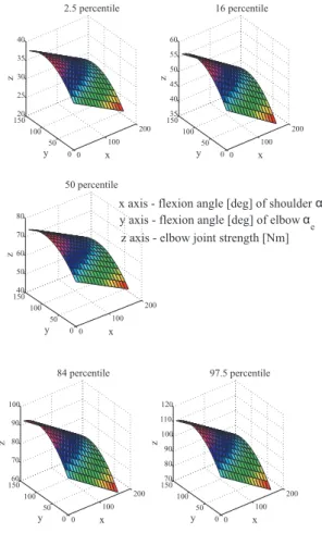 Fig. 2 Elbow static strength depending on the human elbow and shoul- shoul-der joint position, α s , α e [deg]
