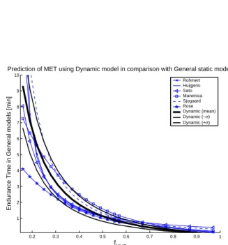 Fig. 6 Prediction of MET in the dynamic MET model in comparison with that in the general models