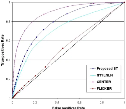 Fig. 11. Results of the ROC analysis on the set of sequences, for different models (results for Centered, Proposed ST, Uniform model and Itti’s model (LN LN ) are presented).