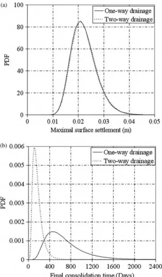 Table 4. Effect of the drainage conditions on the statistical moments of the maximal surface settlement and the final consolidation time.