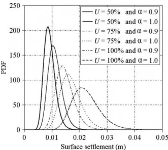 Figure 4 shows the effect of the two drainage conditions (one- and two-way) on the PDFs of the maximal surface settlement and the final  consolida-tion time