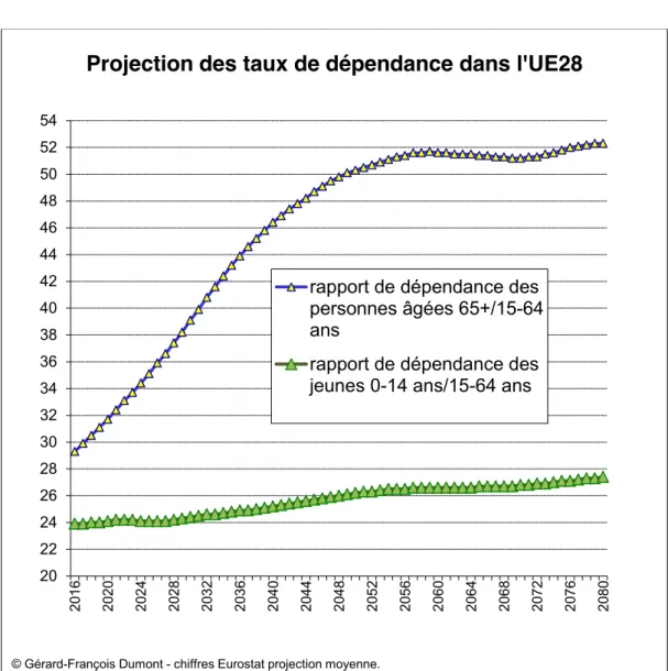 Figure 6. Projection des taux de dépendance dans l’UE28 