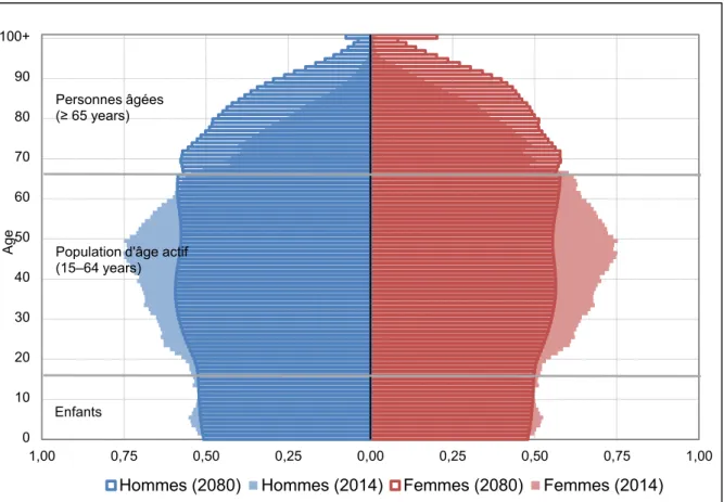 Figure 1. Pyramide des âges de l’UE28 en 2014 et projetée à l’horizon 2080 