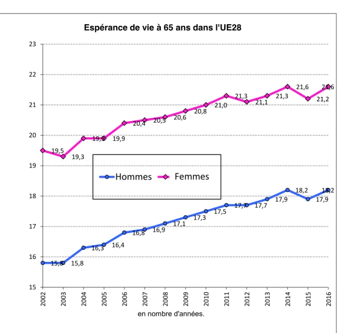 Figure 3. Espérance de vie à 65 ans dans l’UE28 