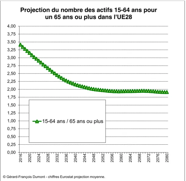 Figure 5. Projection du nombre des actifs 15-64 ans pour un 65 ans ou plus dans  l’UE28 
