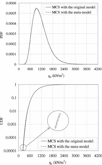 Figure 7 presents two fragility curves in the normal and semi-log scales. These curves provide the variation of the failure probability with the allowable footing pressure q s [where q s P u / (B  F p )] when the random variables are non-normal and uncorre