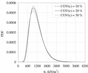 Figure 8. Effect of the coefficient of variation of the soil cohesion (COV c ) on the PDF of the ultimate bearing capacity.