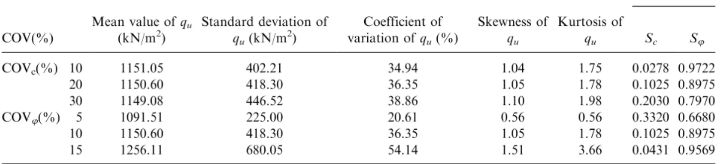 Figure 10 shows the effect of the correlation and the non-normality of the random variables on the PDF of the ultimate bearing capacity and Table 7 shows the corresponding statistical moments