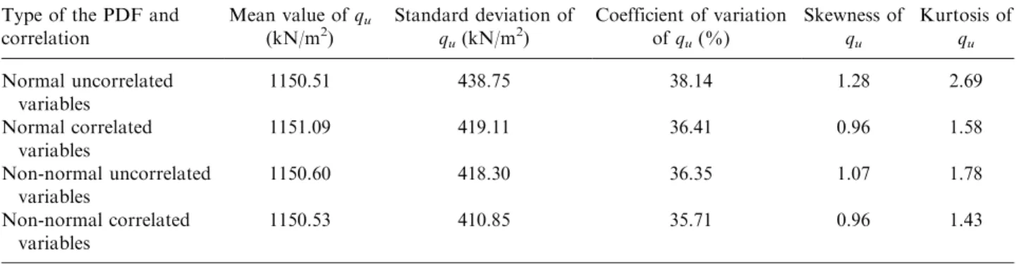 Table 7. Effect of the correlation between the random variables and the type of the probability density function (PDF) of these variables on the statistical moments of the ultimate bearing capacity.
