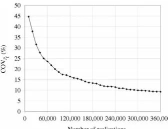 Figure 4. Coefficient of variation of P f (calculated by applying MCS on the original deterministic model) versus the number of realisations.