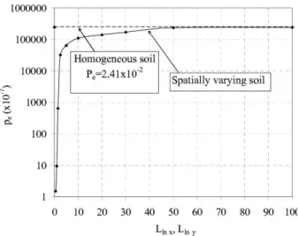 Figure 5.Effect of the autocorrelation length on P e in case of an isotropic random field (v max /b  210 2 and q a 500 kN/m 2 ).