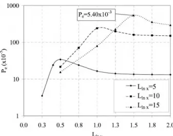 Figure 7.Effect of the horizontal autocorrelation length on P e for different values of L ln y (v max /b  210 2 and q a 500 kN/m 2 ).