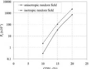 Figure 10.Effect of COV E on the P e value in case of (1) anisotropic random field with L ln x 5 and L ln y 0.5 and (2) isotropic random field with L ln x L ln y 5.